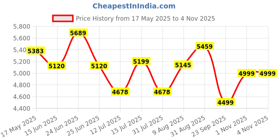 amazon.in TOMAHAWK® TSB040 Cordless Long Leaf Blower - 20V 3.0Ah Powerful Electric Powered Handheld Variable-Speed Yard Blower for Lawn Care, Snow Blowing, Dust Cleaning |12000 RPM Noload Speed Price History Graph from 17 May 2025 to 3 Nov 2025