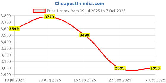amazon.in TOMAHAWK® TTM-121 Tile Machine – Professional Tile Fitting and Heavy Material Handling Tool with 5 Speed Vibration Adjustment and Suction Lock – 1.5Ah Battery Powered, 130mm Diameter Suction Pad Price History Graph from 19 Jul 2025 to 6 Oct 2025