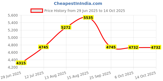 amazon.in Tomahawk® TVC-350 Wet and Dry Vacuum Cleaner | 1500W | 35L Capacity | 19 KPA Suction Power | Blower Function | CE & GS Certified Price History Graph from 29 Jun 2025 to 14 Oct 2025
