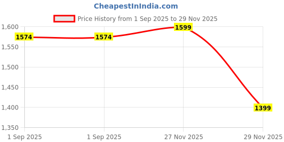 amazon.in TOMAHAWK® VT80 Electric Blower – Professional Air Blower – 16500rpm 600W Air Blower Machine – Blower for Cleaning Dust at Home, Office, Car (6 Month Warranty) (Variable Speed Blower) Price History Graph from 1 Sep 2025 to 29 Nov 2025