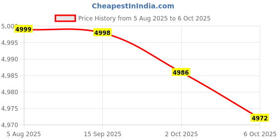 amazon.in TOMAHAWK® XLS-9416 16 Lines Green Laser Level Pro - 4x360° 4D Green Cross Self-Levelling Professional Laser Line for Construction with Two 360° Vertical/Horizontal Laser Level Pulse Mode Price History Graph from 5 Aug 2025 to 2 Oct 2025