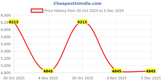 amazon.in Tomato By Demeter For Women (Cologne, 118 ML) Price History Graph from 30 Oct 2025 to 5 Dec 2025