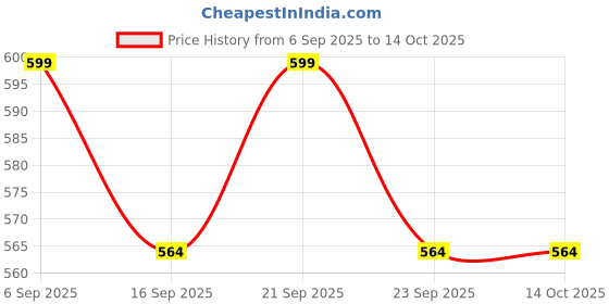 amazon.in Tomato Cages for Garden Plant Support with Sharp Point, Trellis Fit Vegetable, Fruit, Flower, Rose Vine Climbing Plants, Sturdy & Decorative Plant Support Price History Graph from 6 Sep 2025 to 14 Oct 2025