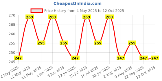 amazon.in TOMATUS Glass Rectangle Cosmetic Makeup Mirror With Stand, Portable Folding Travel Mirror For Travel Camping Home (Pink-Pack Of 1, Rectangular, Floor Mount , Framed) tomatus Price History Graph from 4 May 2025 to 11 Oct 2025