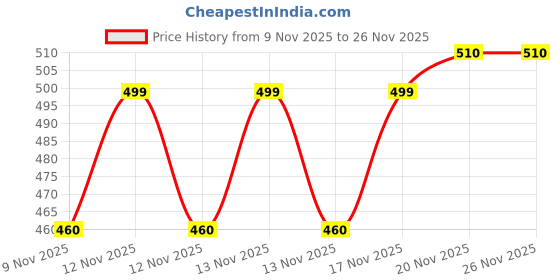amazon.in Tombow Mono Graph Mechanical Blue Pencil 0.5 mm With Lead And Eraser- Value Pack, Mono Price History Graph from 9 Nov 2025 to 25 Nov 2025