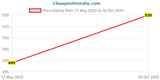 amazon.in Tombow Mono Graph Mechanical Pencil 0.5Mm Value Pack,1 Mechanical Pencil+1 Tube Of 40 Hb Leads+1 Mono Eraser,(Mono),Blue Price History Graph from 17 May 2025 to 30 Oct 2025