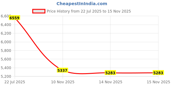 amazon.in Tomcat 0370910 Tier 1 Refillable Rat & Mouse Bait Station Price History Graph from 22 Jul 2025 to 15 Nov 2025