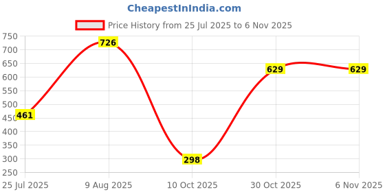 amazon.in acepack Tomcat 22.17L Backpack – Lightweight & Durable Polyester Bag for Work, Travel & School with Breathable Mesh Padding acepack Price History Graph from 25 Jul 2025 to 5 Nov 2025