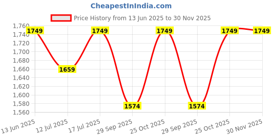 amazon.in TOMdoxx 2000W Electric Smokeless Portable Adjustable Temperature Control Indoor and Outdoor Barbeque Grill Removable Water Filled Drip Tray (Pack of 1 -Black) Price History Graph from 13 Jun 2025 to 30 Nov 2025