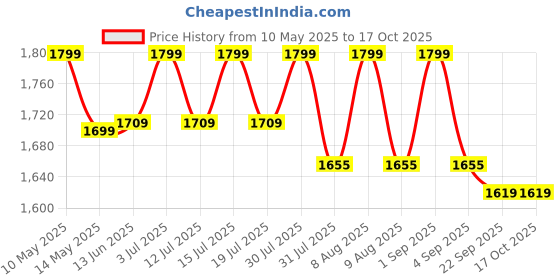 amazon.in TOMdoxx 2000W Indoor/Outdoor Grill - Smokeless Barbeque with Precise Temperature Control for Steaks, Kebabs & Veggies - Electric Tandoor Set Grilling Sticks with Fish Grill Basket tomdoxx Price History Graph from 10 May 2025 to 16 Oct 2025