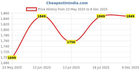 amazon.in TOMdoxx Barbeque Grill Electric Smokeless Indoor/Outdoor Grill Portable Adjustable Temperature Control, 2000W (Stick_Net_Spatula & Oil Brush) Price History Graph from 23 May 2025 to 8 Dec 2025