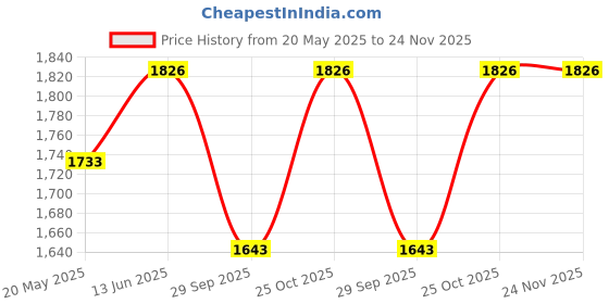amazon.in TOMdoxx Barbeque Grill Electric Smokeless Indoor/Outdoor Grill Portable Adjustable Temperature Control, 2000W (TOMdoxx-BBQ With Cheese Greater) tomdoxx Price History Graph from 20 May 2025 to 24 Nov 2025