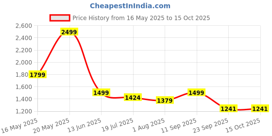 amazon.in TOMdoxx Electric Spin Scrubber Rechargeable Cleaning Brush, Cordless & Portable Power Scrubber Kit with Replaceable Brush Heads (7 in 1 Spin Scrubber) tomdoxx Price History Graph from 16 May 2025 to 14 Oct 2025