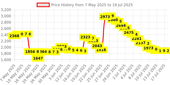 amazon.in Tomee 16MB Memory Card for Wii/ GameCube Price History Graph from 7 May 2025 to 17 Jul 2025