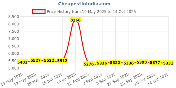 amazon.in Tomee PS3/ PS2/ PS1 Component Cable Price History Graph from 19 May 2025 to 14 Oct 2025
