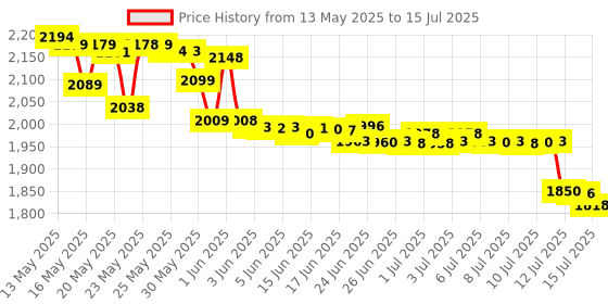 amazon.in Tomee S-Video AV Cable for PS3/ PS2/ PS1 Price History Graph from 13 May 2025 to 15 Jul 2025