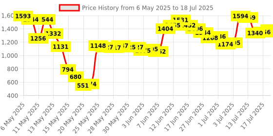 amazon.in Tomee Screen Protector for 2DS Price History Graph from 6 May 2025 to 18 Jul 2025
