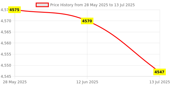 amazon.in Tomee SNES to USB Controller Adapter Price History Graph from 28 May 2025 to 13 Jul 2025