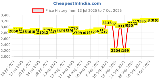 amazon.in Tomee Stylus Pen Set (3-Pack) for Nintendo New 3DS Price History Graph from 13 Jul 2025 to 7 Oct 2025