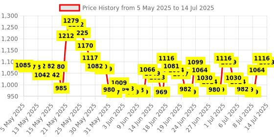 amazon.in Tomee Stylus Pen Set For Dsi/ Ds Lite For Tablet (Black) (4-Pack) Price History Graph from 5 May 2025 to 14 Jul 2025