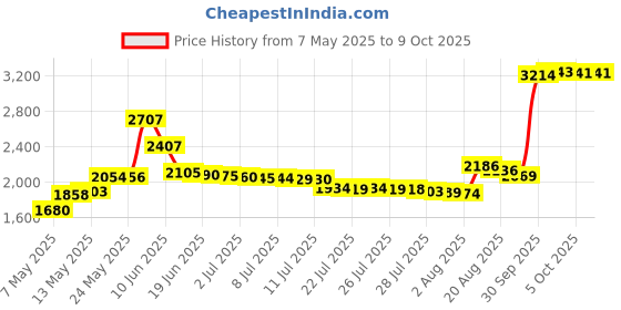 amazon.in Tomee Stylus Pen Set for New 3DS XL (3-Pack) Price History Graph from 7 May 2025 to 8 Oct 2025
