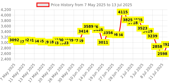 amazon.in Tomee Wired Sensor Bar for Wii U/ Wii Price History Graph from 7 May 2025 to 13 Jul 2025
