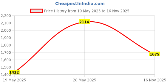 amazon.in TOMMARS 1/4-Inch Drive Stubby Ratchet Mini Ratchet Quick-Release Head 72-Tooth Price History Graph from 19 May 2025 to 16 Nov 2025
