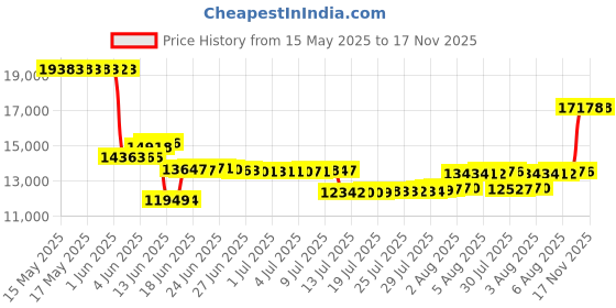 amazon.in tommaso Roma - Holiday Special Pricing - Men’s Urban Commuter, Spinning, Multi-Use Cycling Shoes tommaso Price History Graph from 15 May 2025 to 16 Nov 2025