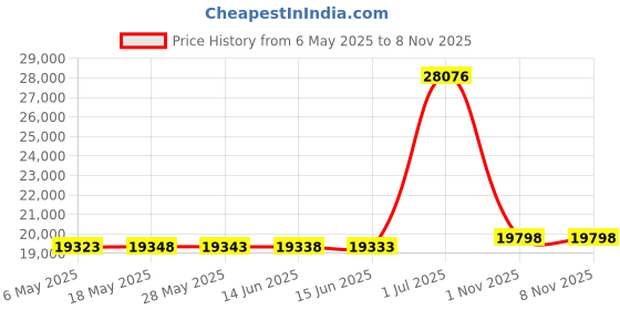 amazon.in tommaso Strada 100 Dual Cleat Compatible Road Bike, Touring, Indoor Cycling Shoe - 43 tommaso Price History Graph from 6 May 2025 to 7 Nov 2025