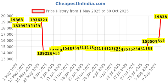 amazon.in Tommaso Veloce II Cycling Shoes - Ride in Style - Peloton Shoes Triathlon Road Bike Indoor Cycling Men Women Compatible with Look Delta SPD SPD-SL Cleats White Black tommaso Price History Graph from 1 May 2025 to 30 Oct 2025