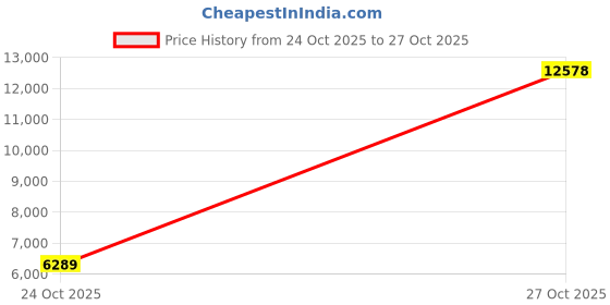 amazon.in Tommee Tippee Simple Baby Diaper Pail Refill Cartridge -4 Count - Pack of 4 Price History Graph from 24 Oct 2025 to 27 Oct 2025