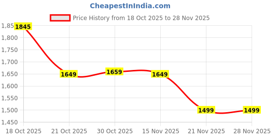 amazon.in tommy hilfiger 14-inch Laptop Backpack Donoho - Dual-Tone | Backpack for School, College, and work | Water-Resistant with Trolley Sleeve & 1-Year Warranty tommy hilfiger Price History Graph from 18 Oct 2025 to 27 Nov 2025