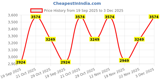 amazon.in tommy hilfiger 15-Inch Laptop Overnighter Trolley Bag for Men & Women – Formington Pro, Burgundy | Polyester, Size - 44CM | Travel Bag with Retractable Handle & Zipper Closure tommy hilfiger Price History Graph from 19 Sep 2025 to 3 Dec 2025