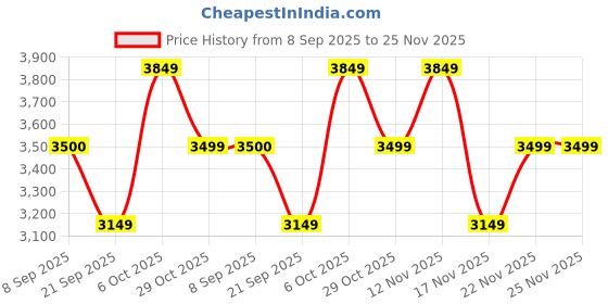 amazon.in tommy hilfiger 15-Inch Laptop Overnighter Trolley Bag for Men & Women – Memphis Pro, Dark Black | Polyester, Size - 44CM | Business Travel Bag with Retractable Handle | Shoe Pouch & Combination Lock tommy hilfiger Price History Graph from 8 Sep 2025 to 22 Nov 2025