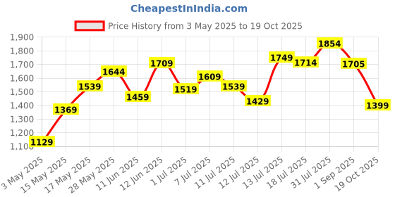 amazon.in Tommy Hilfiger 27 Ltrs Lt. Grey Laptop Backpack (TH/FERNLAYLAP07) tommy hilfiger Price History Graph from 3 May 2025 to 19 Oct 2025