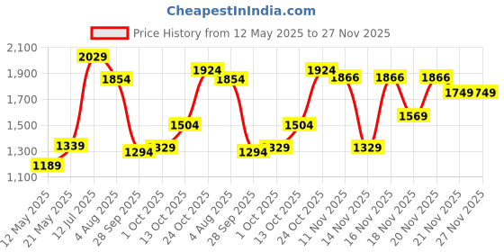 amazon.in Tommy Hilfiger 27.072 Ltrs Navy Laptop Backpack (TH/FERNLAYLAP08) tommy hilfiger Price History Graph from 12 May 2025 to 26 Nov 2025