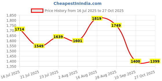 amazon.in tommy hilfiger Ainsley Leather Reversible Belt For Men tommy hilfiger Price History Graph from 16 Jul 2025 to 27 Oct 2025