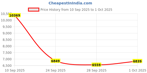 amazon.in tommy hilfiger Analog Black Dial Leather Strap Watch for Men tommy hilfiger Price History Graph from 10 Sep 2025 to 1 Oct 2025