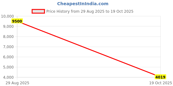 amazon.in tommy hilfiger Analog Black Dial Leather Strap Watch for Men tommy hilfiger Price History Graph from 29 Aug 2025 to 19 Oct 2025