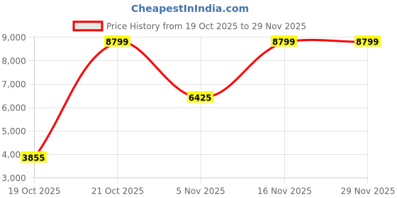 amazon.in tommy hilfiger Analog Black Dial Leather Strap Watch for Men tommy hilfiger Price History Graph from 19 Oct 2025 to 28 Nov 2025