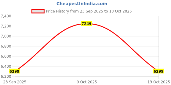 amazon.in tommy hilfiger Analog Black Dial Silicone Strap Watch for Women tommy hilfiger Price History Graph from 23 Sep 2025 to 9 Oct 2025