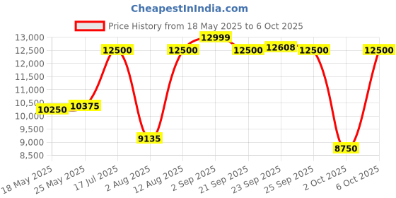 amazon.in tommy hilfiger Analog Black Dial Watch for Men-NETH1791992 tommy hilfiger Price History Graph from 18 May 2025 to 6 Oct 2025