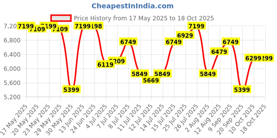 amazon.in tommy hilfiger Analog Blue Dial Men's Casual Watch tommy hilfiger Price History Graph from 17 May 2025 to 18 Oct 2025