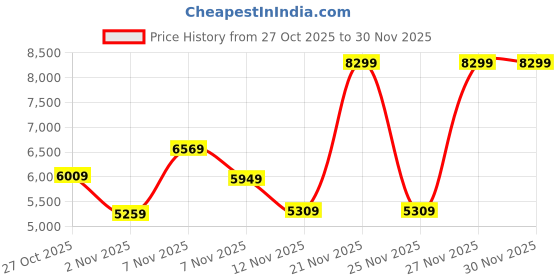 amazon.in tommy hilfiger Analog Blue Dial Men's Watch-TH1791581W tommy hilfiger Price History Graph from 27 Oct 2025 to 30 Nov 2025