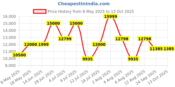 amazon.in tommy hilfiger Analog Men's Watch-TH1792056 tommy hilfiger Price History Graph from 8 May 2025 to 13 Oct 2025