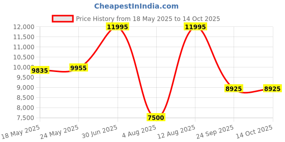 amazon.in tommy hilfiger Analog Silver Dial Women's Casual Watch tommy hilfiger Price History Graph from 18 May 2025 to 14 Oct 2025