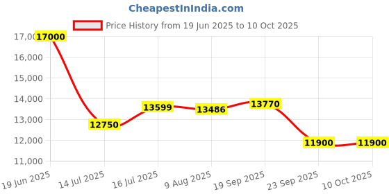 amazon.in tommy hilfiger Analog Watch for Men - TH1791849 tommy hilfiger Price History Graph from 19 Jun 2025 to 9 Oct 2025