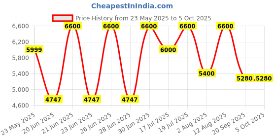 amazon.in tommy hilfiger Analog Watch for Men - TH1791906 tommy hilfiger Price History Graph from 23 May 2025 to 4 Oct 2025