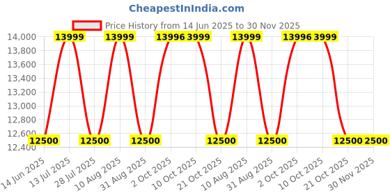 amazon.in tommy hilfiger Analog Watch for Women -TH1782341W/NCTH1782341 tommy hilfiger Price History Graph from 14 Jun 2025 to 30 Nov 2025