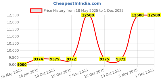 amazon.in tommy hilfiger Analog White Dial Men's Watch - TH1791353/NCTH1791353 tommy hilfiger Price History Graph from 18 May 2025 to 30 Nov 2025